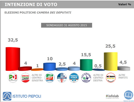 sondaggi Piepoli, istogrammi con intenzioni di voto dei partiti