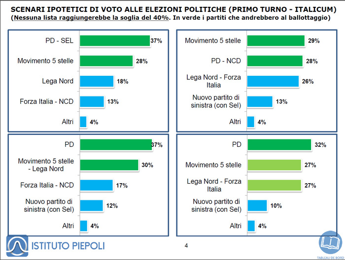 sondaggi Piepoli, istogrammi con simulazioni di voto con l'Italicum