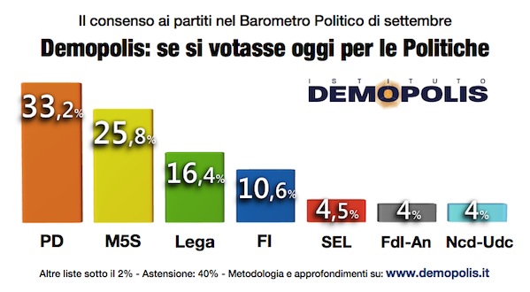 sondaggio Demopolis, istogrammi con percentuali dei vari partiti