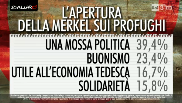 sondaggio Euromedia, percentuali delle opinioni degli italiani sull'accoglienza tedesca di profughi