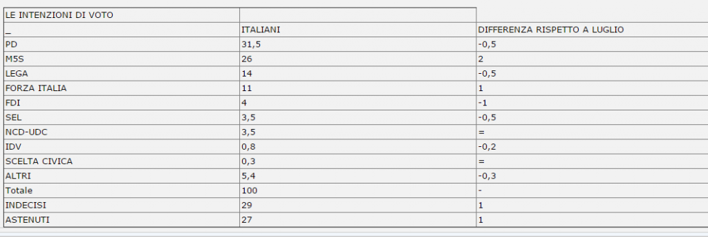 sondaggio IPR , tabella con percentuali dei partiti