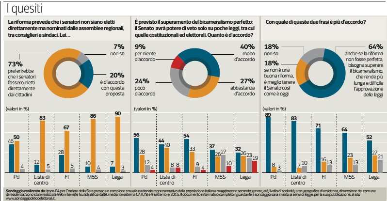 sondaggio IPSOS, istogrami di diversi colori e percentuali sulla riforma del Senato