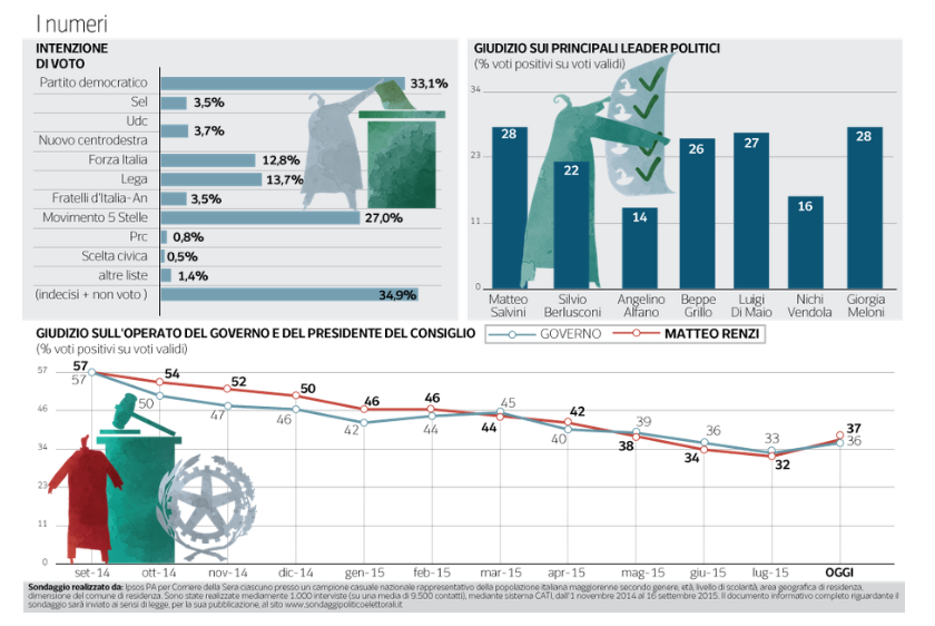 Sondaggio Renzi, insieme di tre grafici con intenzioni di voto e fiducia
