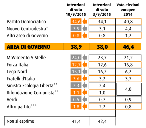 sondaggio SWG, tabella con percentuali di voto