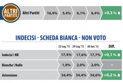 sondaggio datamedia astenuti indecisi