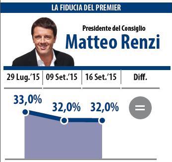 sondaggio datamedia fiducia renzi