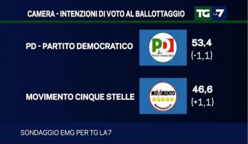 sondaggio emg ballottaggio m5s pd