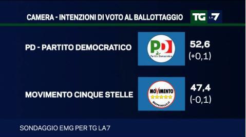 sondaggio emg intenzioni di voto pd m5s ballottaggio