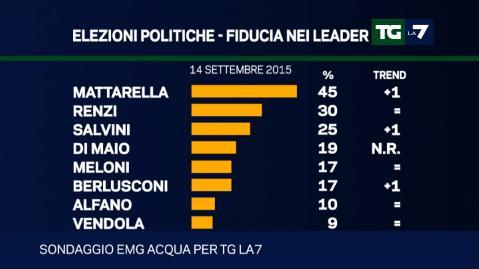 sondaggio emg tg la7 fiducia leader