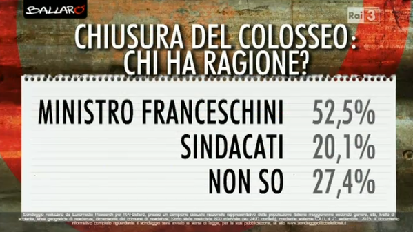 sondaggio euromedia, percentuali sullo sciopero del Colosseo