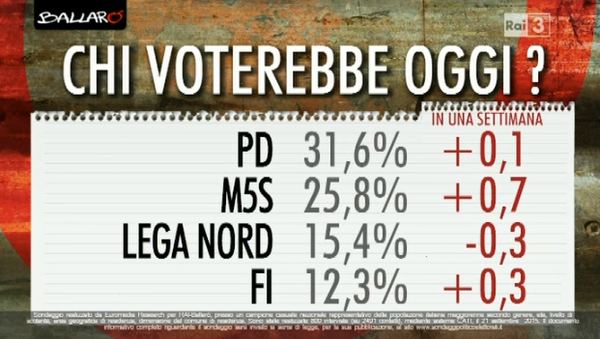 Sondaggio Euromedia, percentuali e partiti minori seguiti dalla variazione rispetto a una settimana fa