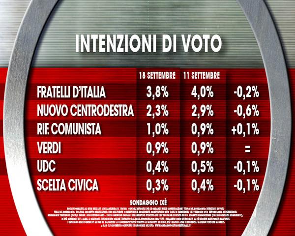 sondaggio ixè intenzioni di voto ai partiti