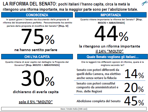 Sondaggio Lorien sulla riforma del senato