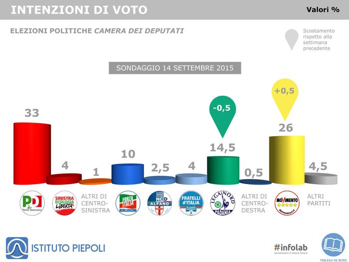 Sondaggio Piepoli istogrammi con percentuali dei patiti