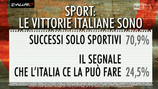 sondaggio su Renzi, affermazioni sull'Italia e lo sport e percentuali