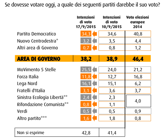 sondaggio swg, tabella con partiti e percentuali di voto