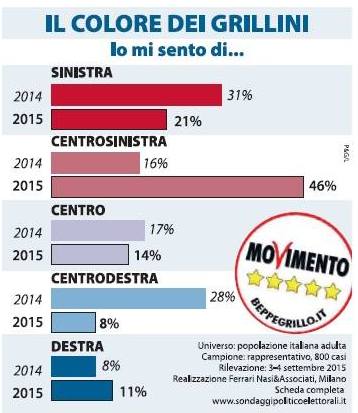 sondaggio ferrari nasi m5s