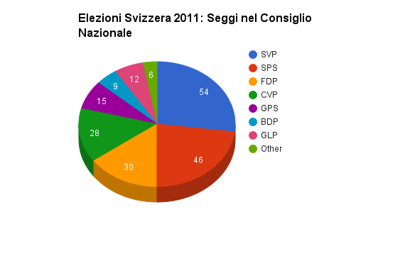 elezioni svizzera 2015