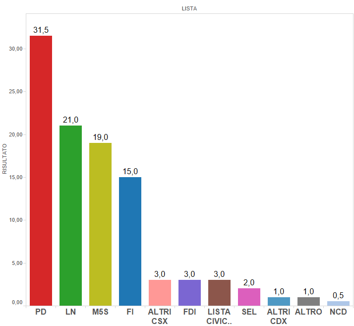 sondaggio Milano, istogrammi di diversi colori e percentuali