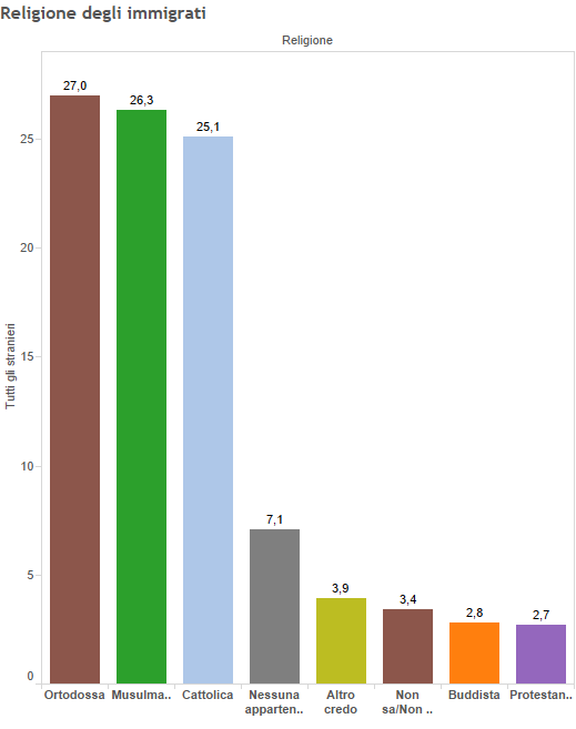 Immigrazione e Islam, istogrammi con percentuali sulla religione degli immigrati