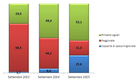 Ripresa economica italia, istogrammi condivisione per opinioni su capacità di spesa