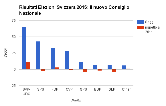 Risultati elezioni svizzera 2015 infografiche