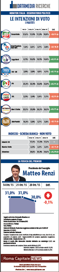 Sondaggi PD, simboli dei partiti e percentuali