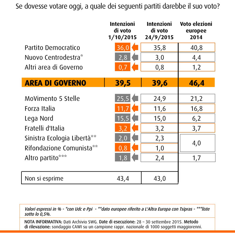 Sondaggio SWG, le intenzioni di voto al 2 ottobre: PD al 36%, M5S al 25,5%, Lega Nord al 15,5%, Forza Italia all'11,7%