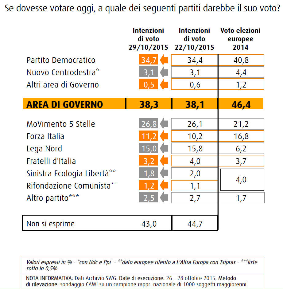 Sondaggio SWG: le intenzioni di voto al 30 ottobre 2015, PD 34,7%, M5S 26,8%, Lega 15% e FI a 11,2%.