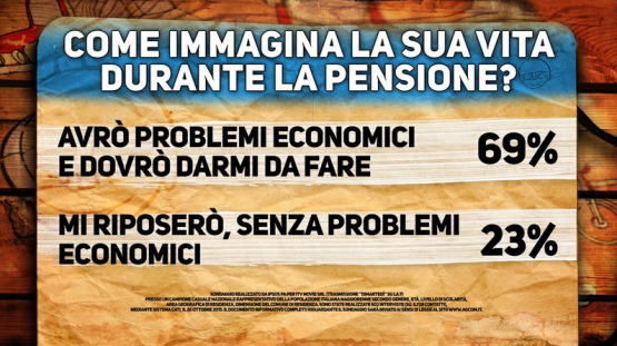 Sondaggio Di Martedì: gli italiani temono di avere problemi economici nel periodo pensionistico