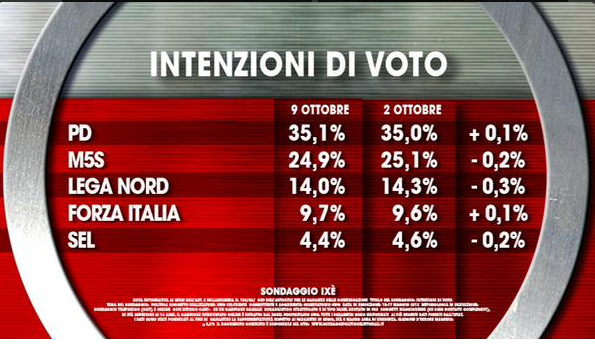 Sondaggio Ixè/Agorà: intenzioni di voto. Pd in aumento, perdono terreno sel, lega e M5S