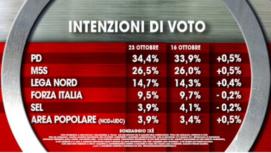 Sondaggio Ixè per Agorà. intenzioni di voto: Pd e M5S in aumento dello 0,5%