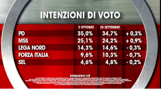 Sondaggio Ixè. intenzioni di voto. M5S al 25,1%, Pd al 35%