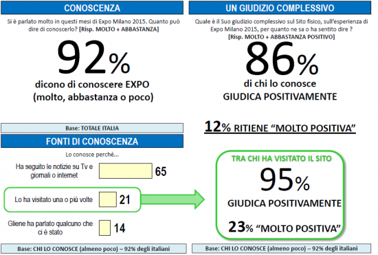 Sondaggio Lorien, conoscenza, fonti di conoscenza e giudizi sull'Expo