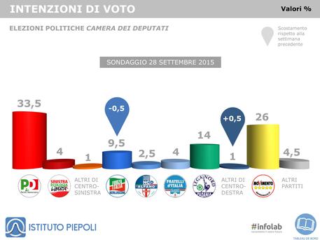 Sondaggio Piepoli. intenzioni di voto. Forza Italia ancora in calo