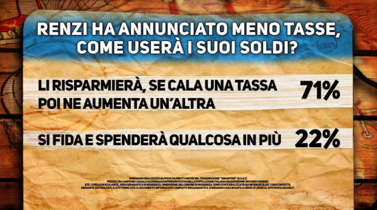 Sondaggio Renzi (Ipsos): scetticismo sul taglio delle tasse.