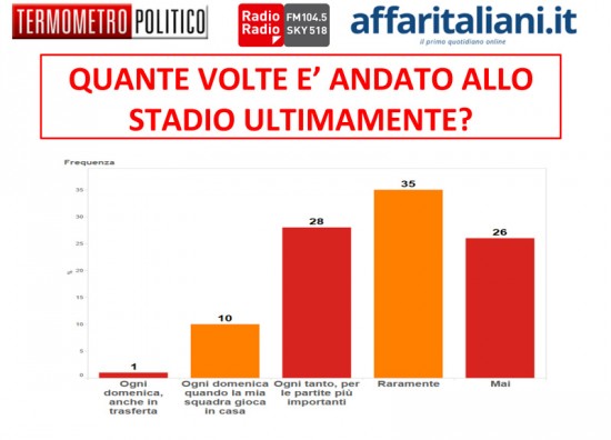 Sondaggio Stadio Roma, i dati filtrati secondo la frequenza allo Stadio