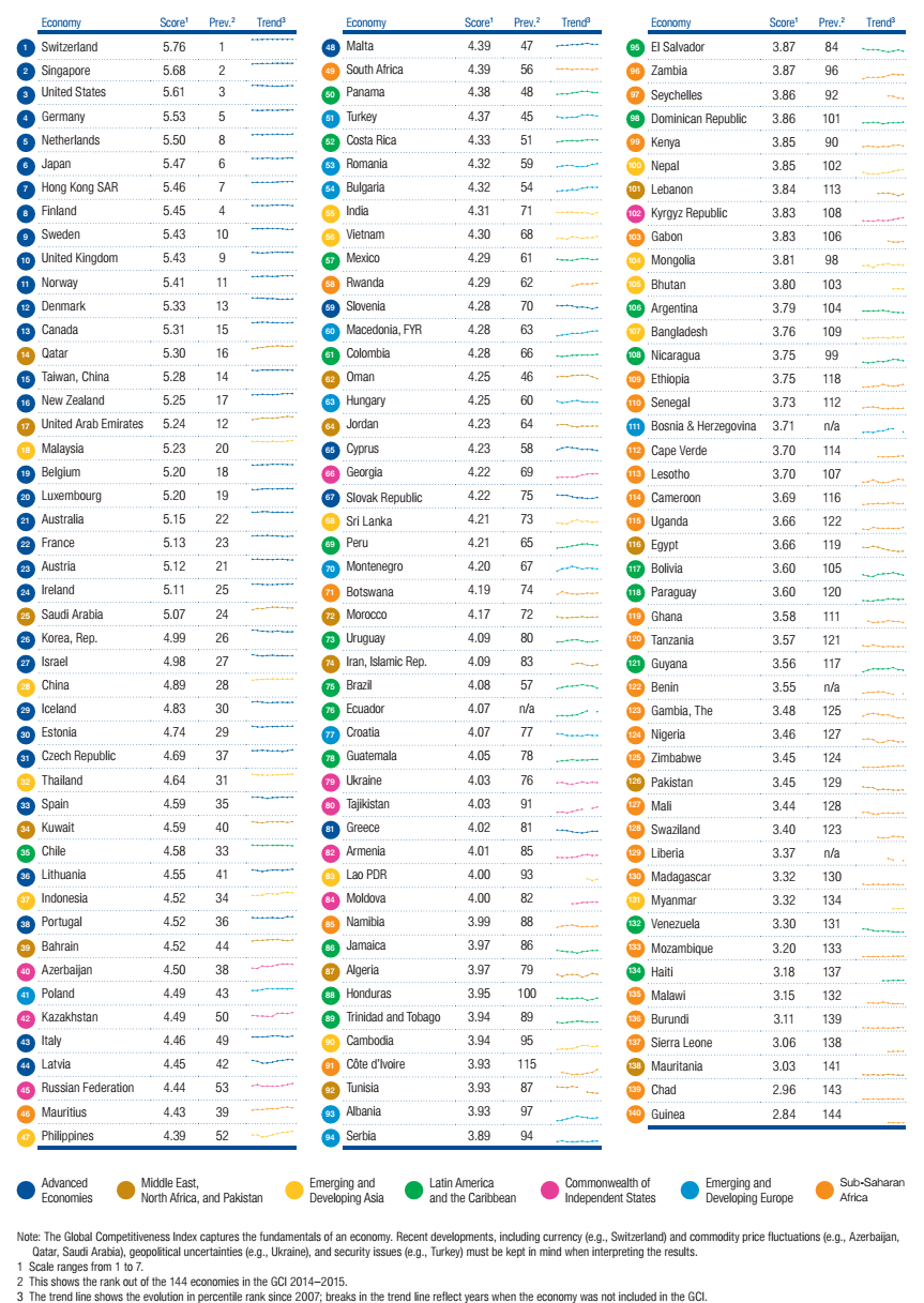 competitività, classifca di PAesi con colori per appartenenza a zone del mondo