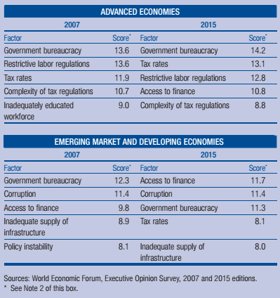 competitività, tabella sui maggiori ostacoli alla competitività