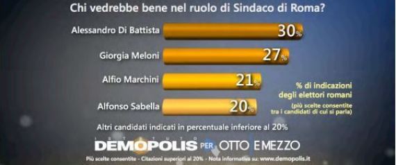 comunali Roma, barre con percentuali sui candidati sindaco