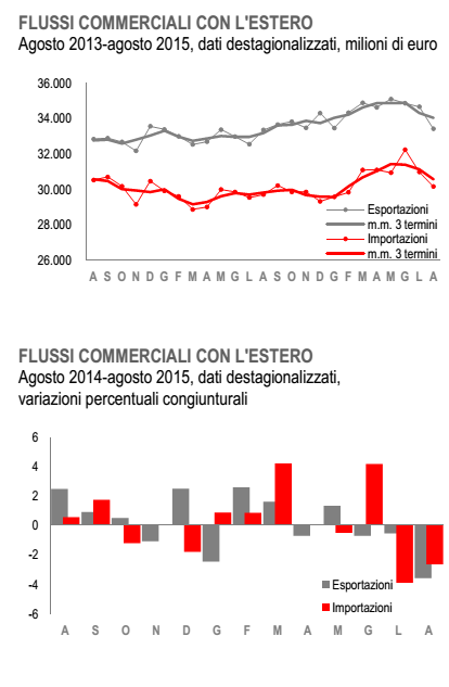esportazioni italia , curve delle esportazioni e importazioni e istogrammi