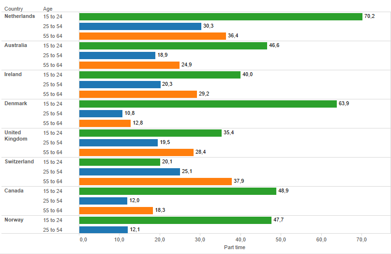 part time, grafico a istogrammi di colori diversi