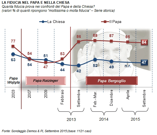 popolarità Papa Francesco, grafico con curve della popolarità di Papa e Chiesa