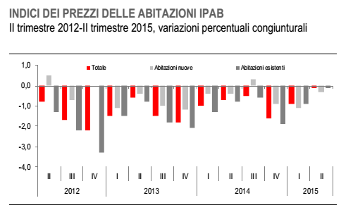 prezzi delle case, istogrammi sulle variazioni dei prezzi