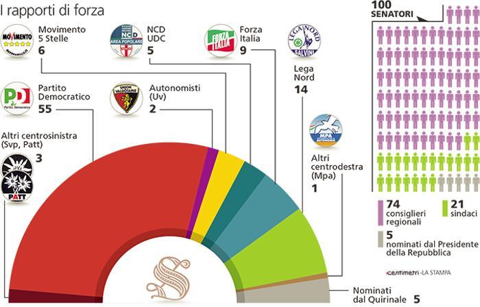 riforma del senato, emiciclo con coori diversi per partito e numero di seggi