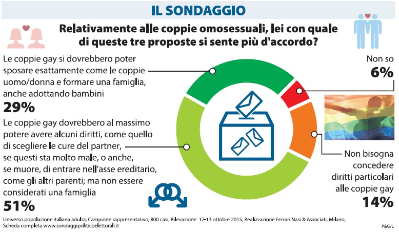 sondaggi unioni civili, torta con spicchi di colori diversi