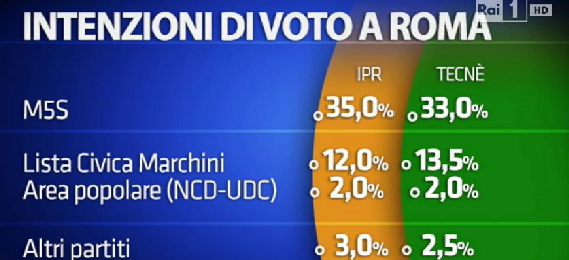 sondaggio su Roma , elencodi partiti e percentuali, il M5S