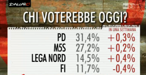 sondaggi elettorali, partiti con percentuali e variazioni