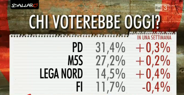 sondaggi elettorali, partiti con percentuali e variazioni