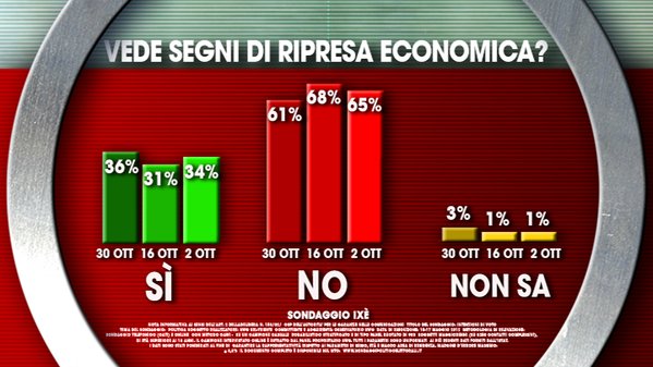 sondaggi politici , istogrammi con percentuali sulla fiducia nella ripresa